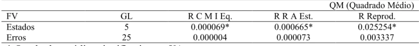 Tabela 7  –  Quadrados Médios das variáveis de custos de produção de suínos para a causa de  variação Estado: Remuneração do Capital Médio, Instalações e Equipamentos, Remuneração  sobre Reprodutores e Animais em Estoque e Reposição de Reprodutores.