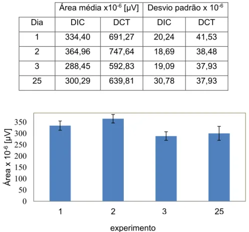 Tabela  4.4:  área  média  e  desvio  padrão  dos  valores  referentes  à  tabela  4.3