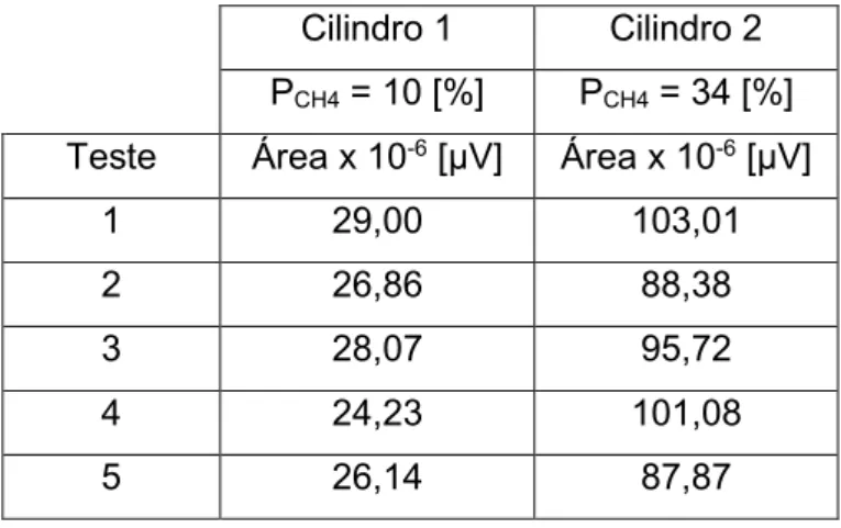 Tabela 4.6: áreas detectadas pelo sensor DIC no cromatógrafo GC2014, de misturas  padrão com 10% e 34% de gás metano em volume