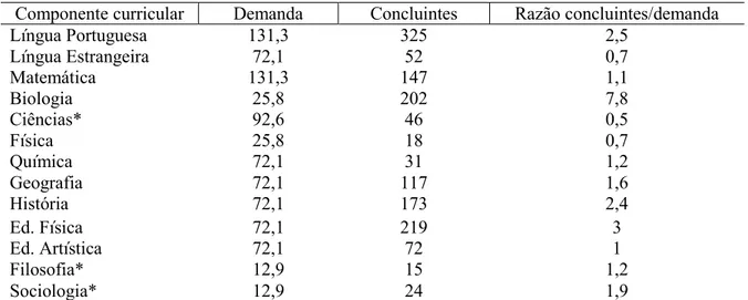 Tabela 1. Comparação entre a demanda estimada de professores e concluintes (1990-2010) por  componente curricular (x 1.000) 