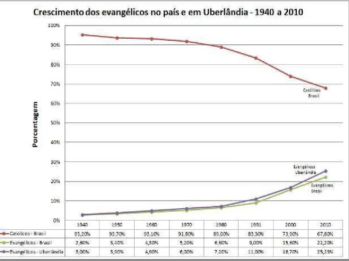 Figura 15  –  Gráfico mostrando a diminuição dos católicos e o crescimento dos evangélicos 