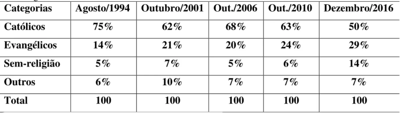 Tabela  4:  Distribuição  percentual  das  pessoas,  segundo  filiações  religiosas,  por  data  de  pesquisas