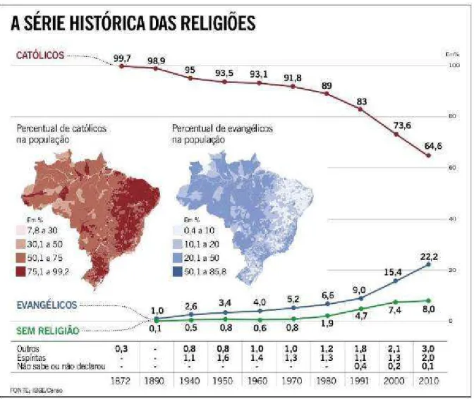 Figura 16 – Gráfico da Série Histórica das Religiões no Brasil 
