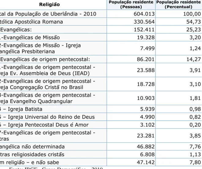 Tabela 8 - IBGE/2010 - População residente por religião 