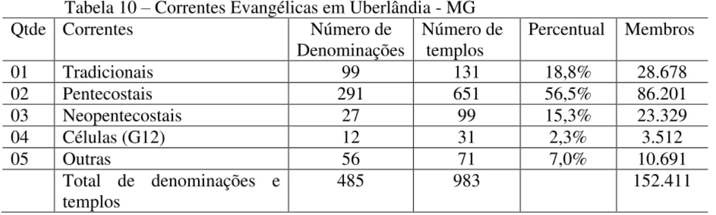 Tabela 10 – Correntes Evangélicas em Uberlândia - MG 