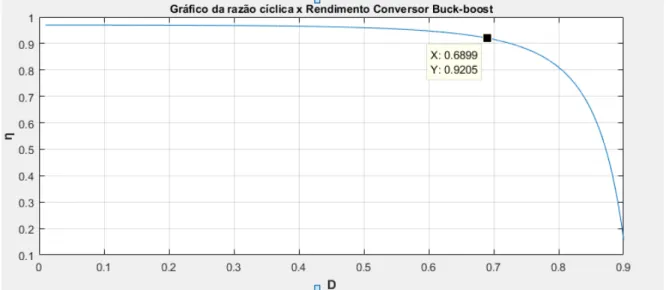 Figura 5 - Rendimento do Conversor Buck-Boost em função da Razão Cíclica 