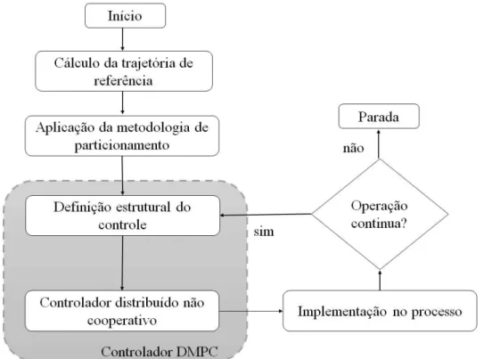 Figura 4.1: Estrutura da proposta de controle DMPC n˜ao cooperativo baseado nas matrizes de incidˆencia do modelo n˜ao linear.