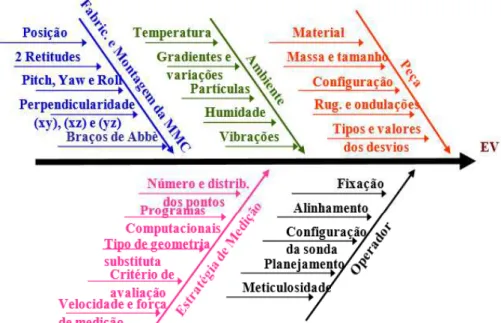 Figura 2.2 - Diagrama de causa e efeito para uma máquina de medir por coordenadas (WECKENMANN; KNAUER; KILLMAIER, 2001).