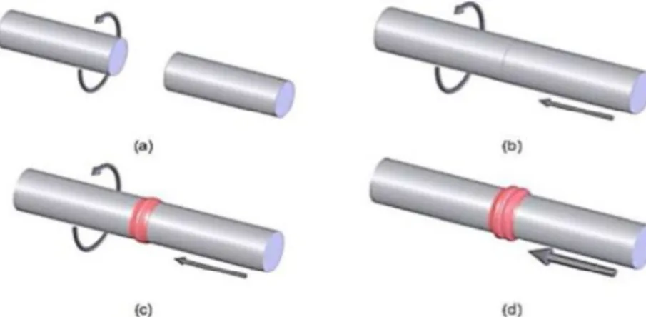 Figura 2.10 - Esquema processo de soldagem por atrito convencional. (a) Rotação de uma  das  peças; (b)  Aplicação  da  força  axial; (c)  Início  da  soldagem; (d)  Fim  do processo (AWS, 1991).