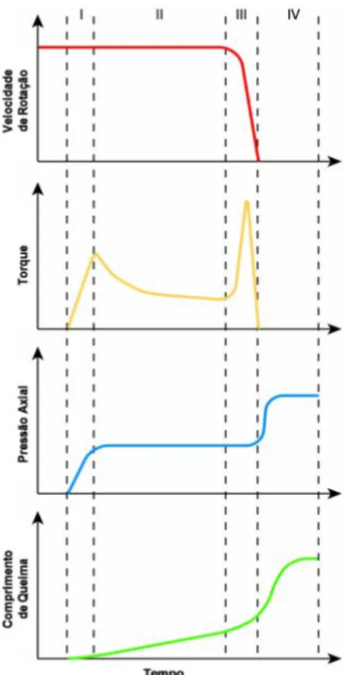Figura 2.11 - Divisão das fases durante o processo de reparo por atrito (Modificado de MEYER, 2004).