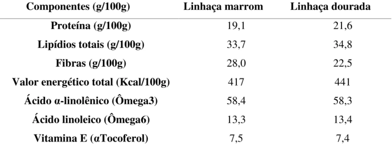 Tabela 1 - Comparação dos constituintes nas variedades da Linhaça marrom e dourada.  