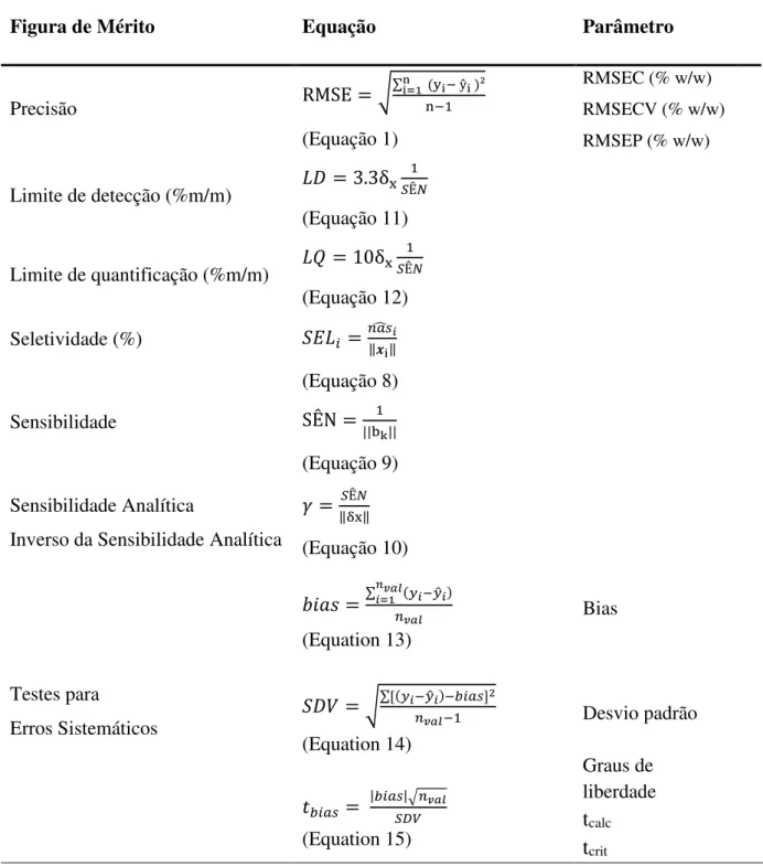 Tabela 4 – Equações de Figuras de Mérito aplicadas a validação multivariada dos modelos  PLS