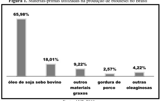 Figura 1. Matérias-primas utilizadas na produção de biodiesel no Brasil 