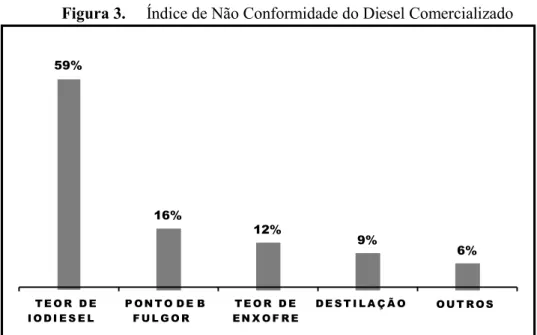 Figura 3.  Índice de Não Conformidade do Diesel Comercializado 