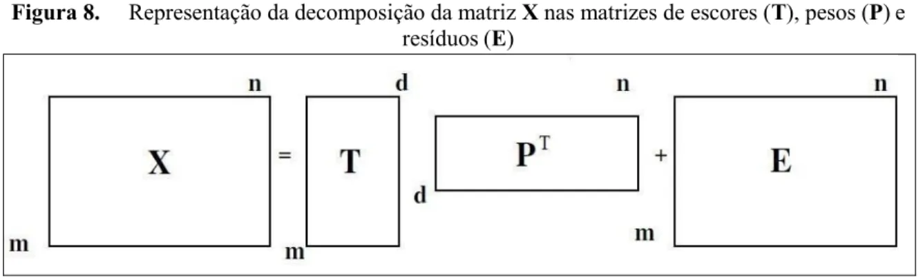 Figura 8.  Representação da decomposição da matriz X nas matrizes de escores (T), pesos (P) e  resíduos (E) 