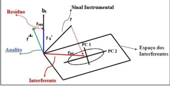 Figura 11. Decomposição do sinal instrumental em vetores: NAS, Interferente e Resíduo