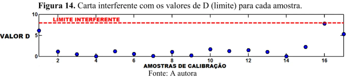 Figura 14. Carta interferente com os valores de D (limite) para cada amostra. 