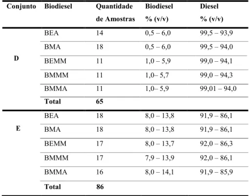 Tabela 2. Composição percentual das amostras dos conjuntos com teor de biodiesel abaixo (D) e teor de biodiesel  acima (E)