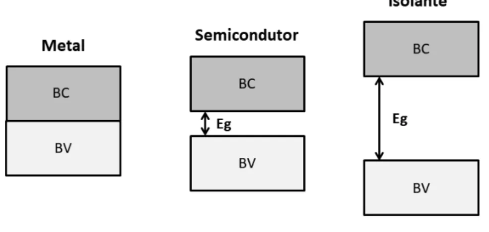 Figura  1.  Representação  esquemática  do  band  gap  entre  as  bandas  de  valência  e  de  condução em metais, semicondutores e isolantes