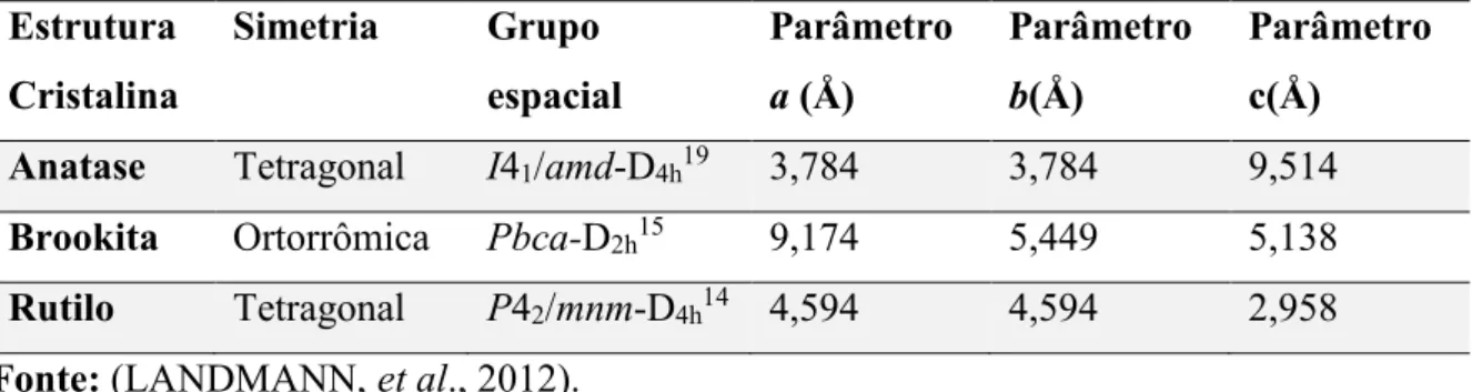 Tabela 1. Dados cristalográficos das estruturas cristalinas do TiO 2 .  Estrutura  Cristalina  Simetria  Grupo  espacial  Parâmetro a (Å)  Parâmetro b(Å)  Parâmetro c(Å)  Anatase  Tetragonal  I4 1 /amd-D 4h 19  3,784  3,784  9,514  Brookita  Ortorrômica  P
