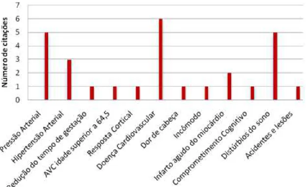 Gráfico 1.1: Distribuição dos estudos segundo efeitos não auditivos de ruído rodoviário, ferroviário e  aéreo