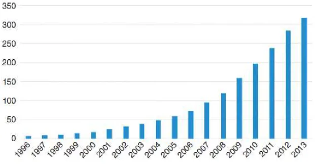 Figura 2 - Evolução da capacidade instalada em gigawatts de geração eólica mundial. 