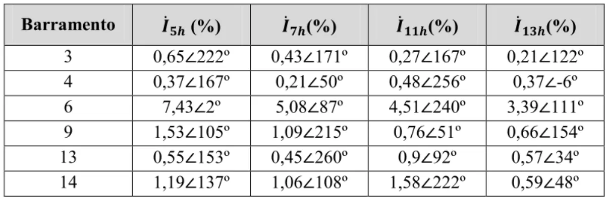Tabela 13 - Fontes de distorção harmônica adicionadas ao sistema em porcentagem em relação à ordem  fundamental
