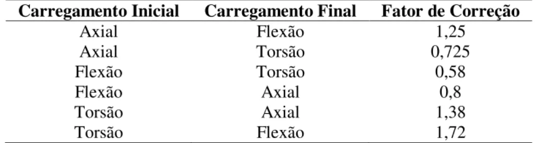 Tabela 2.1- Exemplo de fatores de correção para vários tipos de carregamentos  Carregamento Inicial  Carregamento Final  Fator de Correção 