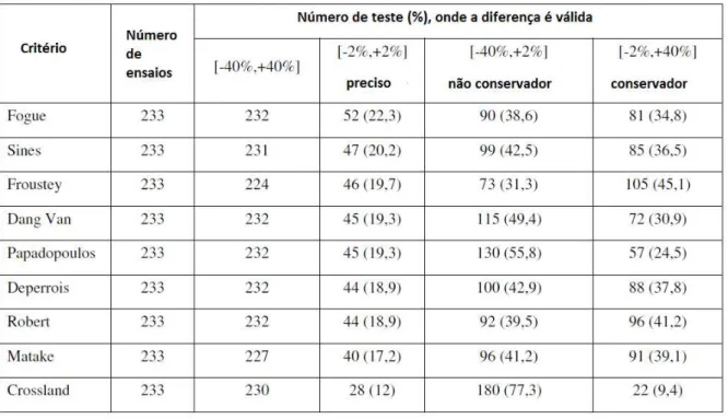 Tabela 2.2- Resultados dos ensaios para alguns critérios realizados por Weber (1999). 