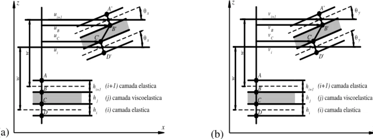 Figura 3.2  –  Cinemática da deformação do elemento de placa sanduíche. 