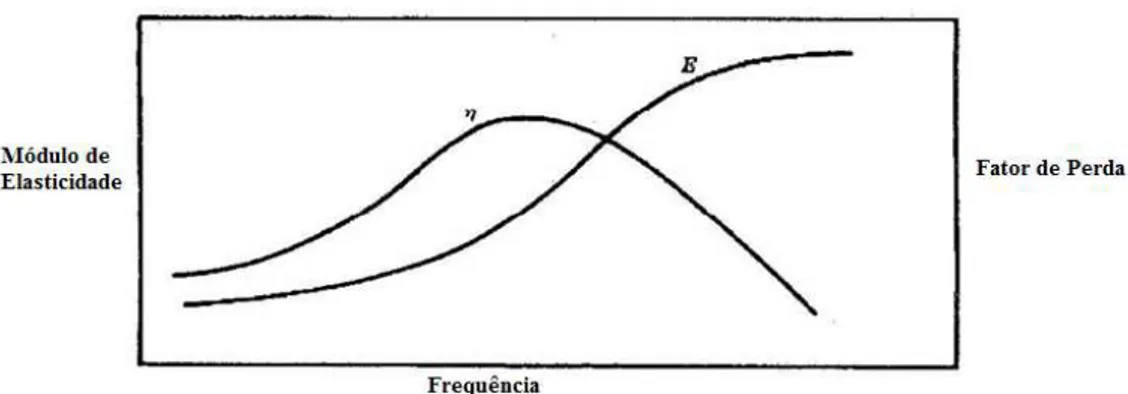 Figura 3.5  –  Variações de  E '  e    com a frequência para uma temperatura constante (adaptada  de NASHIF et al, 1985)