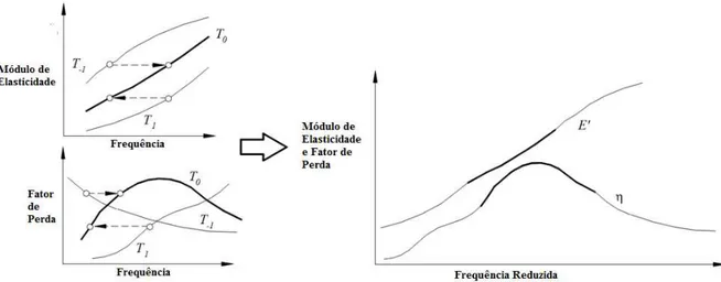 Figura 3.6  –  Princípio da Superposição Frequência-Temperatura (adaptada DE LIMA, 2010a)