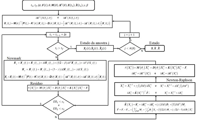 Figura 3.1 – Esquema numérico para a obtenção dos envelopes de soluções do problema  estocástico não linear