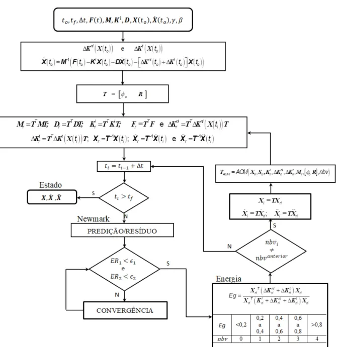 Figura 4.4 – Etapas do processo de redução de sistemas contendo não linearidades  geométricas