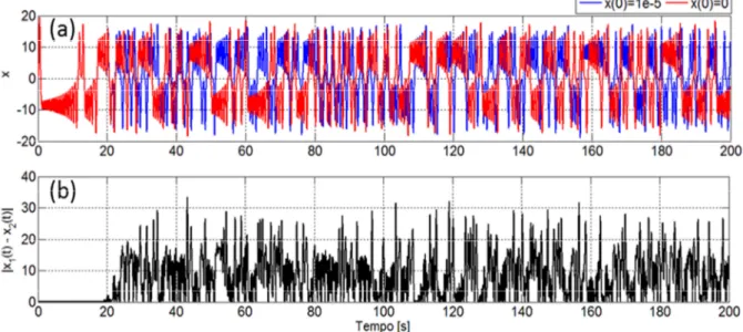 Figura 5.3 – (a) gráfico de  x   t  para duas condições iniciais; (b) Diferenças instantâneas a  partir de duas condições inicias próximas