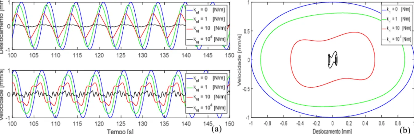 Figura 5.9 – (a) Contribuição do termo,  k nl  , a partir da excitação tipo  f   t  cos   t  N;  