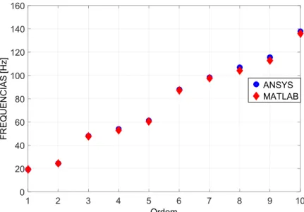 Figura 6.2 – Comparação das dez primeiras frequências naturais dos modelos lineares  implementados em ANSYS e MATLAB
