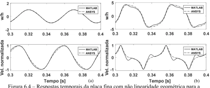 Figura 6.4 – Respostas temporais da placa fina com não linearidade geométrica para a  condição de contorno bi-engastada: (a)  F 0  8 N ; (b)  F 0  200 N 