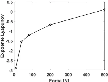 Figura 6.7 – Análise de estabilidade da placa bi-engastada via Lyapunov. 