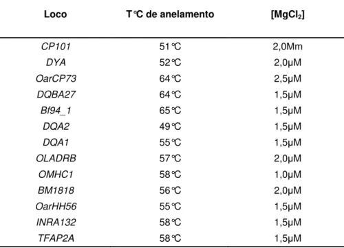 Tabela 2 - Temperatura de anelamento e concentrações de MgCl 2  específicas para cada loco  utilizado no experimento