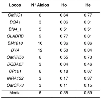 Tabela 3: Diversidade genética de 11 locos localizados no cromossomo 20 do primeiro grupo,  Número de Alelos, Heterozigosidade Observada (H o ) e Heterozigosidade Esperada  (H e )