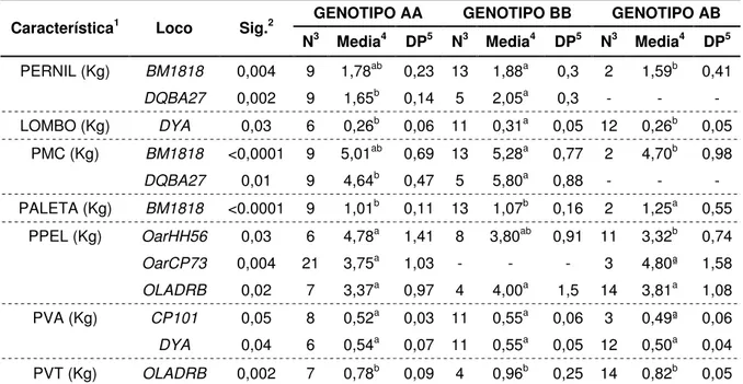 Tabela 4: Associações significativas entre locos de microssatélites localizados no cromossomo  20 de ovinos e características de desempenho e carcaça