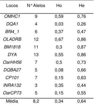 Tabela 5: Diversidade genética dos 11 locos estudados no segundo grupo, Número de Alelos,  Heterozigosidade Observada (H o ) e Heterozigosidade Esperada (H e )