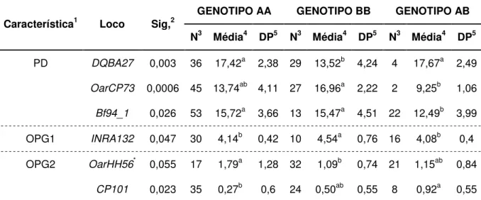 Tabela 6: Associações significativas entre locos de microssatélites localizados no cromossomo  20 de ovinos e características de desempenho e número de ovos por grama de fezes  (OPG)