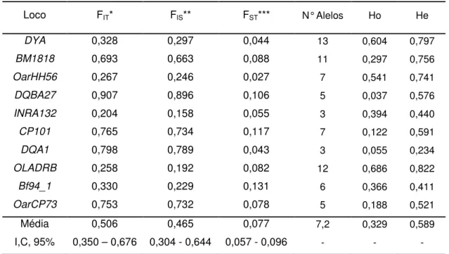 Tabela  1:  Estatísticas  F  de  Wright,  número  de  alelos,  Heterozigosidade  observada  (Ho)  e  Heterozigosidade esperada (He) para todos os locos avaliados em 3 populações da  raça Santa Inês