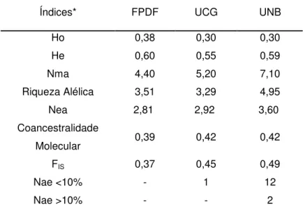 Tabela 2. Diversidade genética das três populações de referencia, Fazenda Particular (FPDF); 