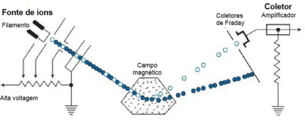 Figura  1.  Representação  esquemática  dos  componentes  básicos  (fonte  de  íons,  campo  magnético  e  coletores)  do  espectrômetro de massa de termo-ionização (Figura adaptada de Állegre, 2008) 