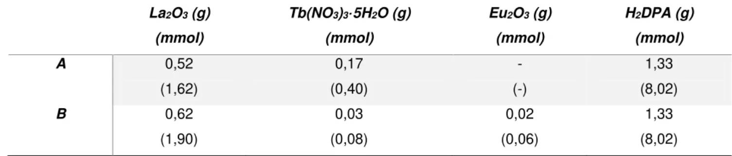 Tabela 6. Relação de massas utilizadas na síntese dos marcadores baseados em MOFs; 