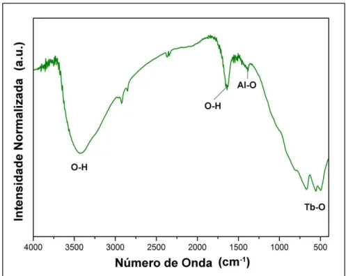 Figura 29. Espectros de IV da amostra C e seus respectivos estiramentos; 