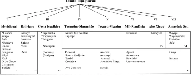 Figura 1 - Mapa das línguas da família Tupí-Guaraní